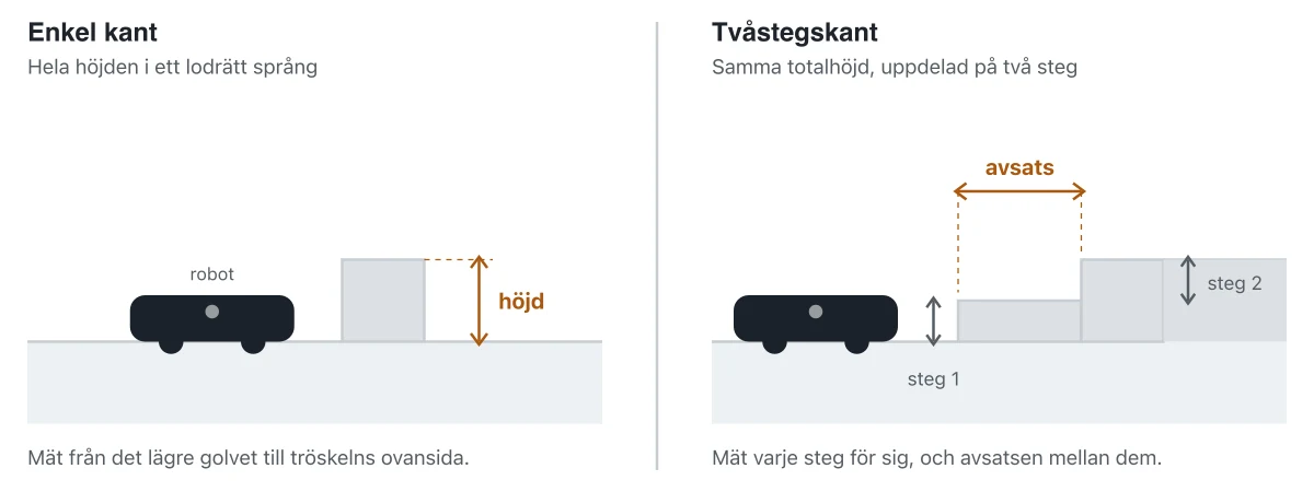 Robotdammsugare för höga trösklar 2026: 3, 4 eller 6 cm